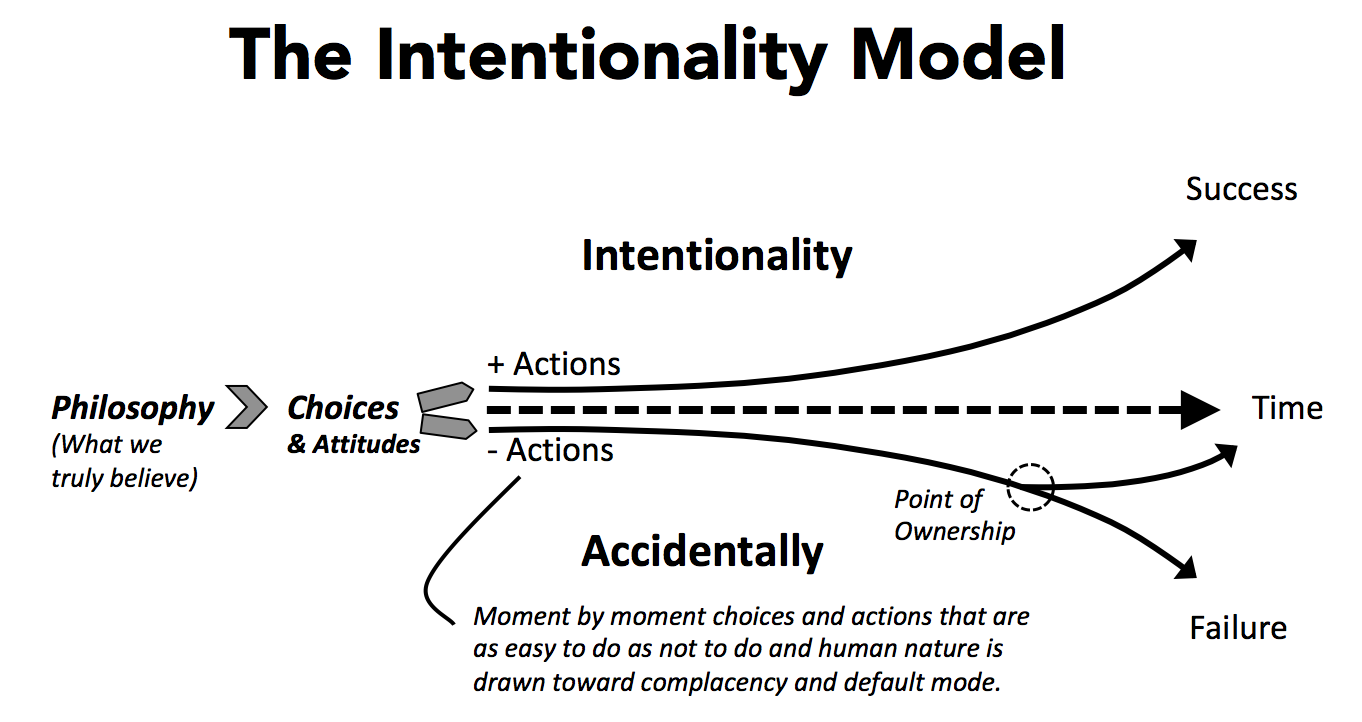 How the Seven Simple Steps of Intentionality Guarantee Results ...